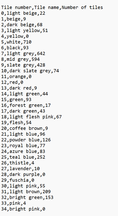 A "picking list" of numbers of each type of tile required.